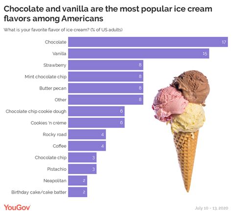 favorite ice cream survey.